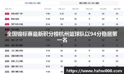 全国锦标赛最新积分榜杭州篮球队以94分稳居第一名